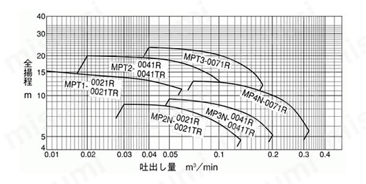 MP3N-0041TR-60HZ | セルプラポンプ （鋳鉄製） 自吸式・鋳鉄製 吐出量