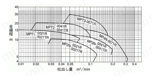 MPT2-0041TR-60HZ | セルプラポンプ （鋳鉄製） 自吸式・鋳鉄製 吐出量