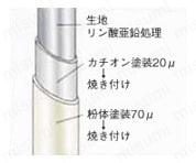 錆に強いダブルコーティングが美観と強度を保持