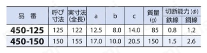 （メリー印）スタンダードニッパ 450規格表