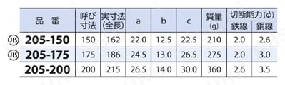 （メリー印）強力ニッパ 250規格表