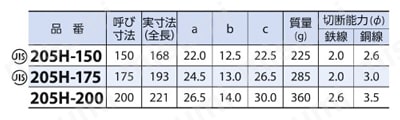 （メリー印）強力ニッパ 250H規格表