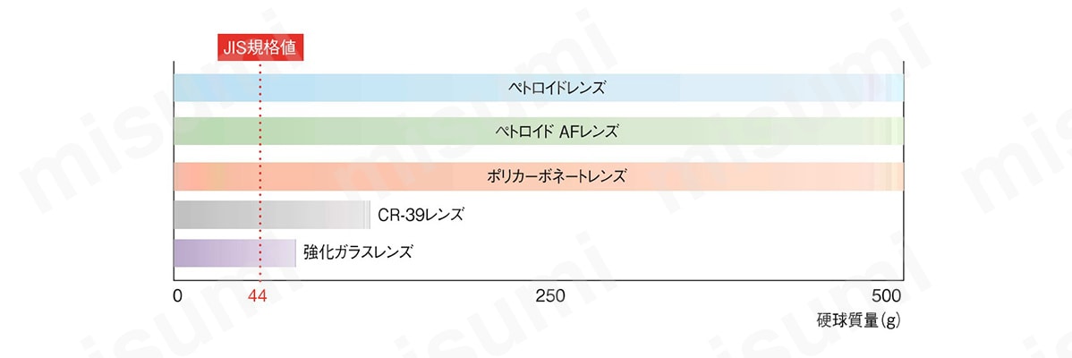2眼レンズの耐衝撃性の比較。
