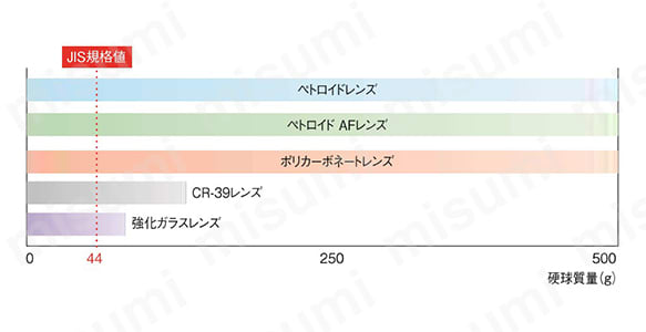 2眼レンズの耐衝撃性の比較。