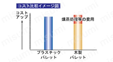 木製パレットに匹敵する低価格。害虫が巣食う心配の無いプラスチックパレットは熱処理等の費用がかからず、また、軽量でありながら高剛性を実現した製品設計とハイサイクル成形（生産）により木製パレットに匹敵する低価格を実現。