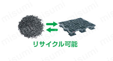 リサイクルが可能。 サンコーの輸出梱包用プラスチックパレットは全てリサイクル可能なオレフィン系のプラスチックで製造。