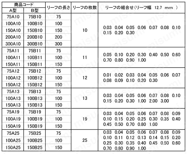 75A11 | すきまゲージA型 | 永井ゲージ製作所 | ミスミ | 352-8961