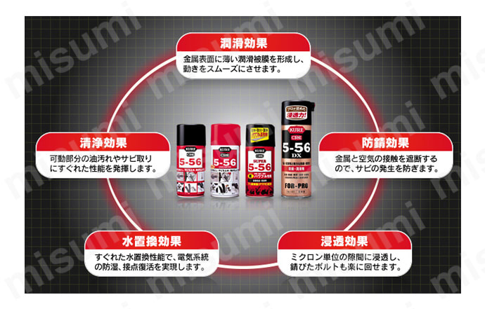 潤滑効果 金属表面に薄い潤滑被膜を形成し、動きをスムーズにさせる。 防錆効果 金属と空気の接触を遮断するので、サビの発生を防ぐ。 浸透効果 ミクロン単位の隙間に浸透し、錆びたボルトも楽に回せる。 水置換効果 すぐれた水置換性能で、電気系統の防湿、接点復活を実現。 清浄効果 可動部分の油汚れやサビ取りにすぐれた性能を発揮。