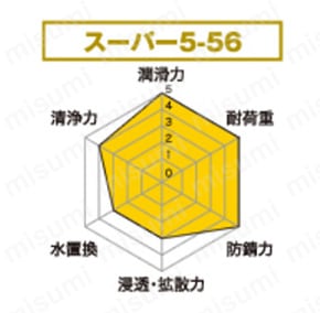 スーパー5-56（長期防錆・潤滑剤）:関連画像