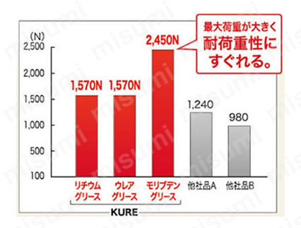 最大荷重が大きく、耐荷重性にすぐれる