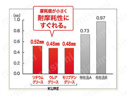 摩耗痕が小さく、耐摩耗性にすぐれる