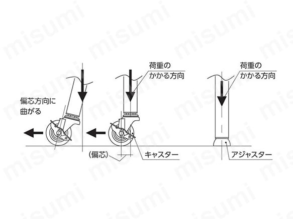 キャスター使用時の均等静止荷重