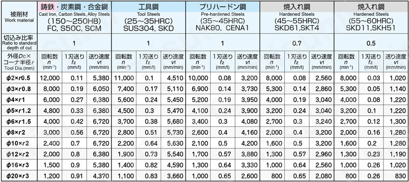 エポックターボミル ペンシルネック・コーナR付き ETMP4□□□-□□□-□□-TH 標準切削条件表1（一般条件）