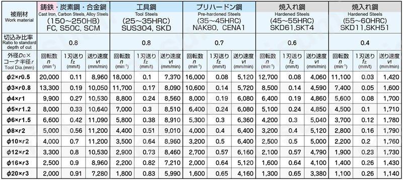 エポックターボミル ペンシルネック・コーナR付き ETMP4□□□-□□□-□□-TH 標準切削条件表2（高速条件）