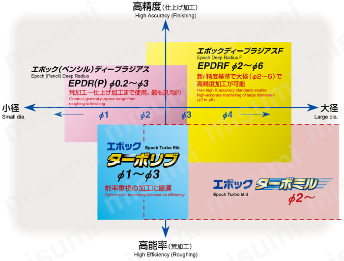 エポックターボミル ペンシルネック・コーナR付き ETMP4□□□-□□□-□□-TH 位置づけチャート