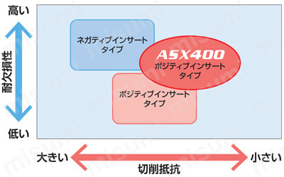ASX400R504S32 | ASX400形正面フライス（シャンクタイプ） | 三菱