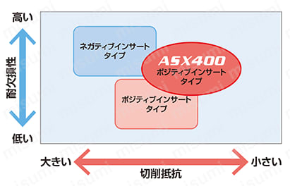 ASX400R322AM1640 | ASX400形正面フライス（スクリューインタイプ