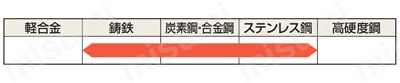 SPX形エンドミル深切込み用（シェルタイプ） 適用被削材