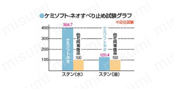 「水に濡れたステンレス板」「油に濡れたステンレス板」に対しての摩擦抵抗試験。