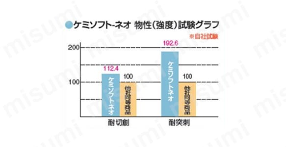 「耐切創性」と「耐突刺性」に対しての試験。