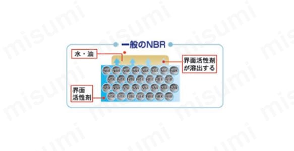 一般のNBRは水や油に濡れるとNBR被膜に含まれる界面活性剤（石鹸）が溶出し、これがすべりの原因となる。