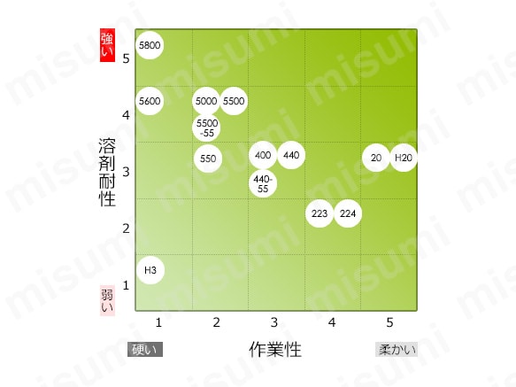 溶剤耐性と作業性早見マップ
