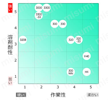 製品の特性と作業性マップ