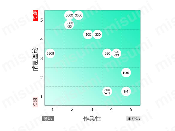 製品の特性と作業性マップ