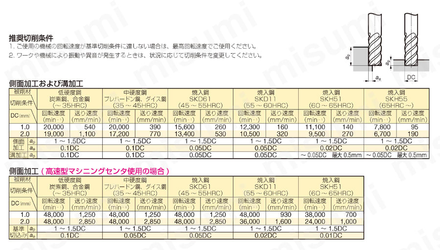 GS MILL ハードスクエアエンドミル　GSH4000SF型 推奨切削条件表