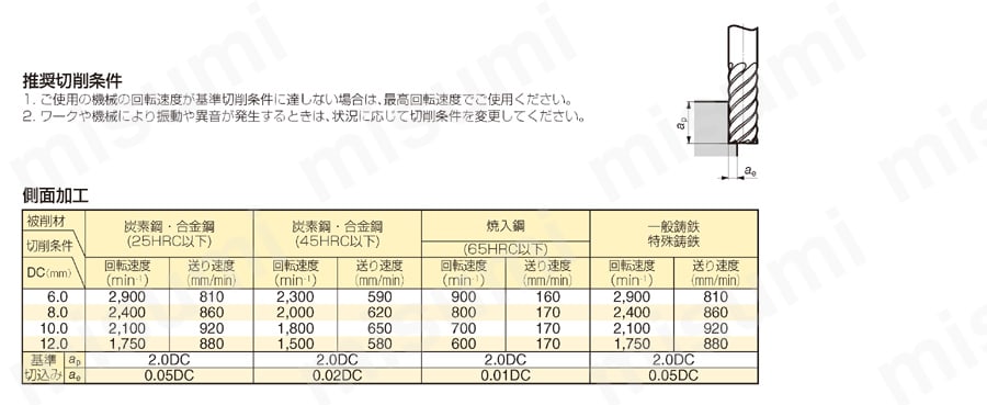 ZX コート エキストラロングハードエンドミル　EHHM6000ZX型 推奨切削条件表
