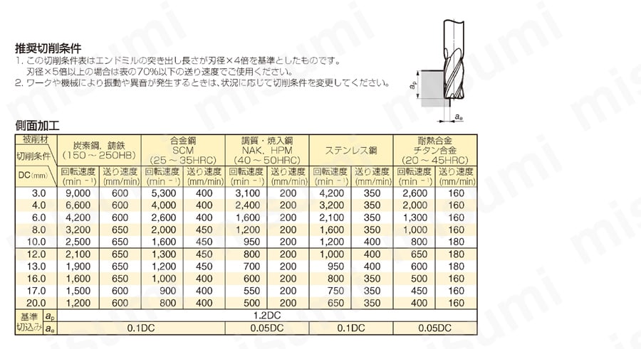 ZX コート深彫りUP MILL ラジアス　SSUPR4000ZX-R型 推奨切削条件表