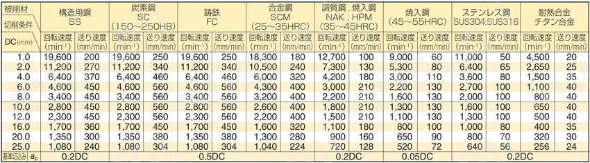 GSX MILL 2枚刃エンドミル GSX20000C-1.5D型 切削条件表2