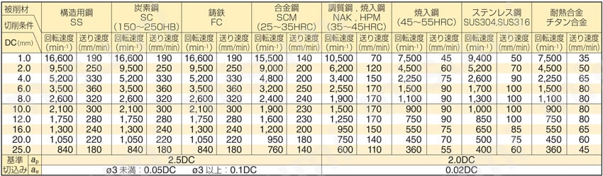 GSX MILL 2枚刃エンドミル GSX20000C-3D型 切削条件表1