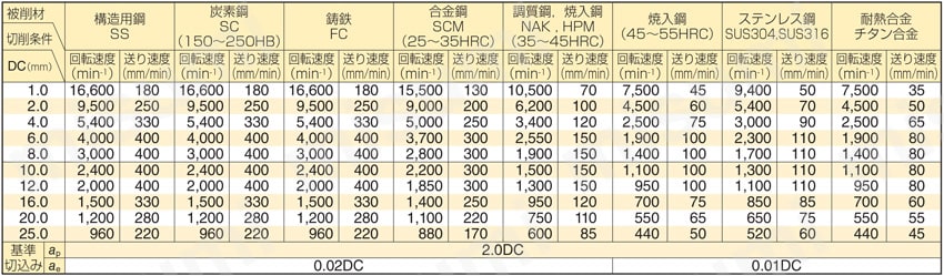 GSX MILL 2枚刃エンドミル　シャープコーナー GSX20000S-2D型 切削条件表1