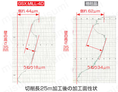 GSX MILL 2枚刃エンドミル シャープコーナー GSX20000S-3D型 製品特長2
