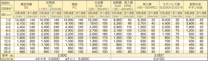 GSX MILL 2枚刃エンドミル シャープコーナー GSX20000S-3D型 切削条件表1
