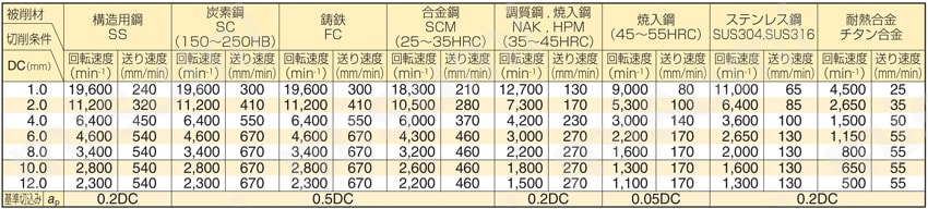 GSX MILL 3枚刃エンドミル GSX30000C-2D型 切削条件表2