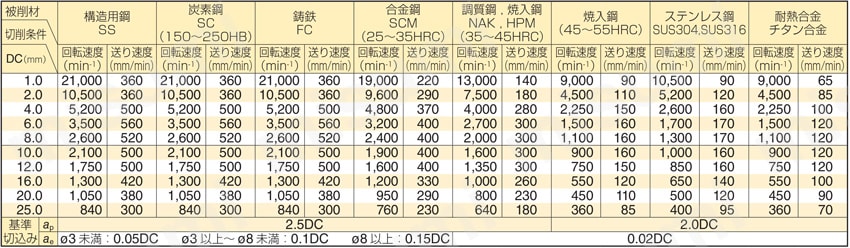 GSX MILL 4枚刃エンドミル GSX40000C-3D型 切削条件表1
