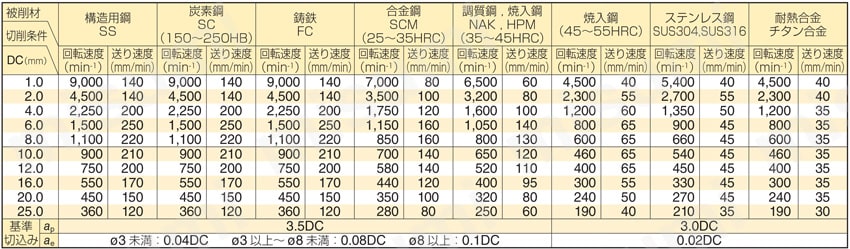 GSX MILL 4枚刃エンドミル GSX40000C-4D型 切削条件表1