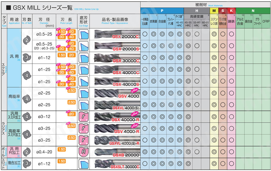 GSX MILL 4枚刃エンドミル GSX40000C-4D型 選定サポート情報