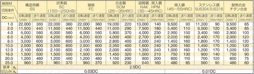 GSX MILL 4枚刃エンドミル シャープコーナー GSX 40000S-2D型 切削条件表1