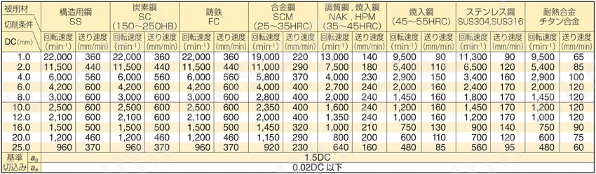 GSX MILL 4枚刃エンドミル シャープコーナー GSX 40000S-2D型 切削条件表2