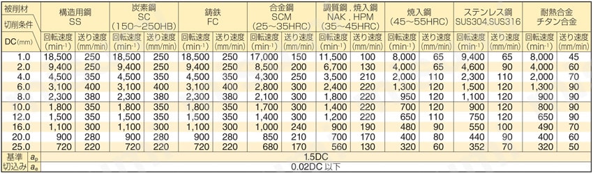 GSX MILL 4枚刃エンドミル シャープコーナー GSX40000S-3D型 切削条件表2