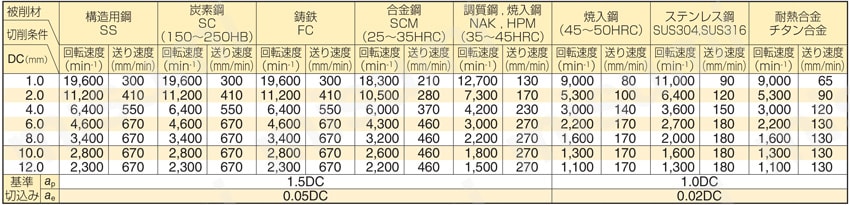 GSX MILL 3枚刃スロットエンドミル　GSXSLT30000C-1.5D型 切削条件表1