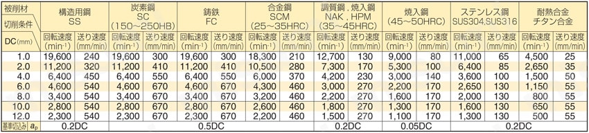 GSX MILL 3枚刃スロットエンドミル　GSXSLT30000C-1.5D型 切削条件表2