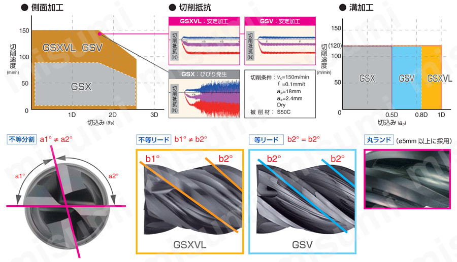 GSX MILL 4枚刃エンドミル 防振タイプ GSXVL4000-2.5D型 切削領域