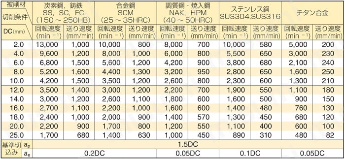 GSX MILL 4枚刃エンドミル 防振タイプ GSXVL4000-2.5D型 切削条件表1