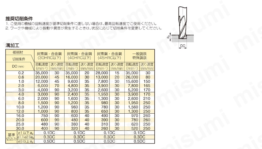 ソリッドスパイラルエンドミル　SSM2000型 推奨切削条件表
