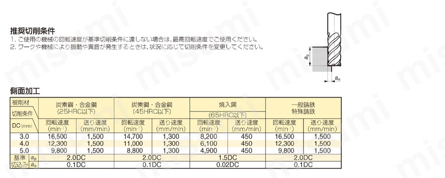 ZX コート ロングハードエンドミル　LHHM4000ZX型 推奨切削条件表