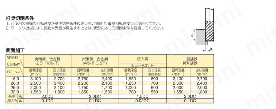 ZX コート ロングハードエンドミル　LHHM8000ZX型 推奨切削条件表